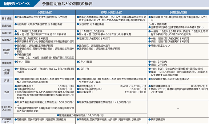 図表IV-2-1-3 予備自衛官などの制度の概要