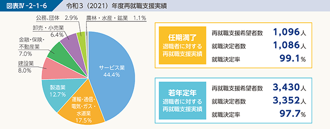 図表IV-2-1-6 令和3(2021)年度再就職支援実績
