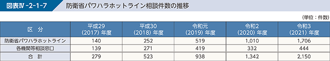 図表IV-2-1-7 防衛省パワハラホットライン相談件数の推移