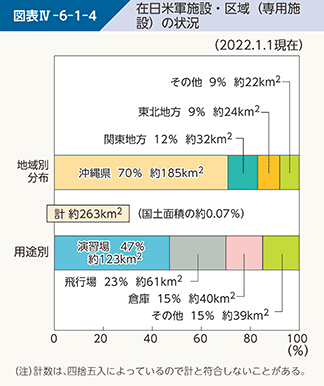 図表IV-6-1-4 在日米軍施設・区域(専用施設)の状況