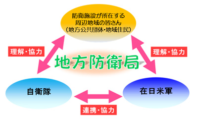 地方防衛局の役割を表した図