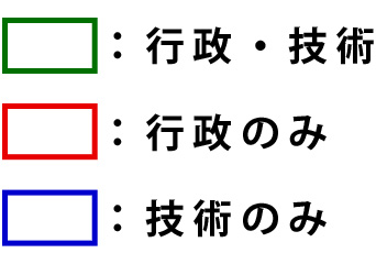 緑枠は行政・技術、赤枠は行政のみ、青枠は技術のみ