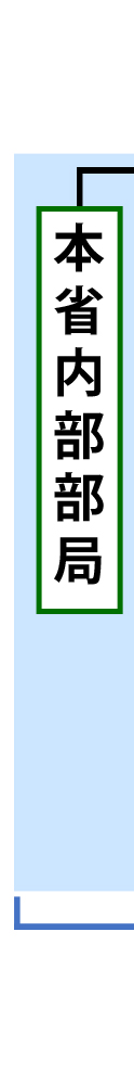 防衛省本省内部部局