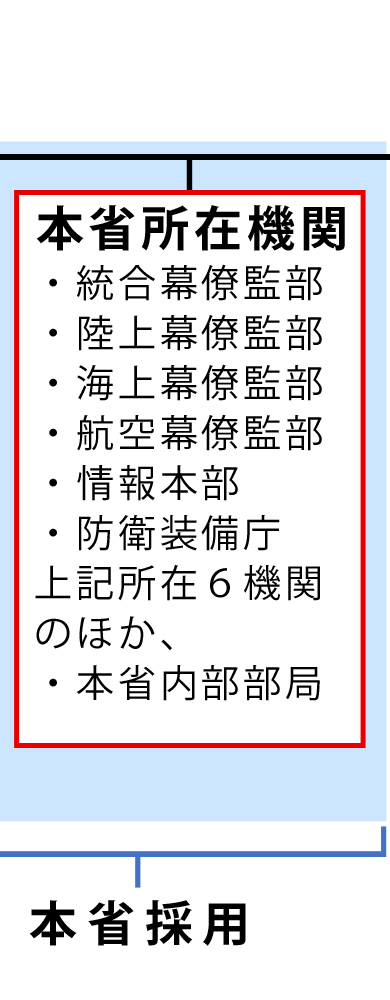 防衛省本省所在機関（統合幕僚監部、陸上幕僚監部、海上幕僚監部、航空幕僚監部、情報本部、防衛装備庁、上記所在６機関のほか、本省内部部局）