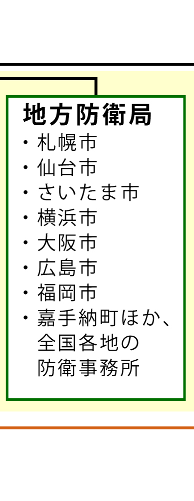 地方防衛局（札幌市、仙台市、さいたま市、横浜市、大阪市、広島市、福岡市、嘉手納町ほか、全国各地の防衛事務所）