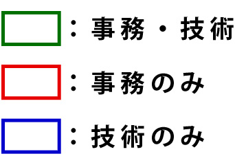 緑枠は事務・技術、赤枠は事務のみ、青枠は技術のみ