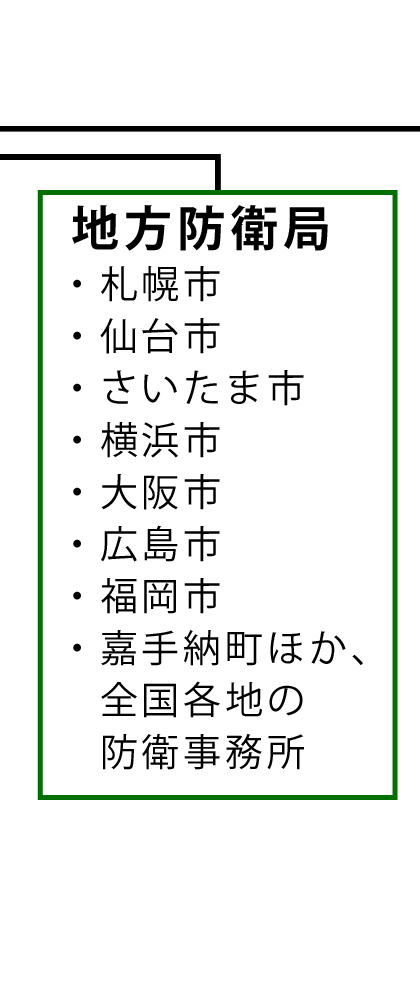 地方防衛局（札幌市、仙台市、さいたま市、横浜市、大阪市、広島市、福岡市、嘉手納町ほか、全国各地の防衛事務所）