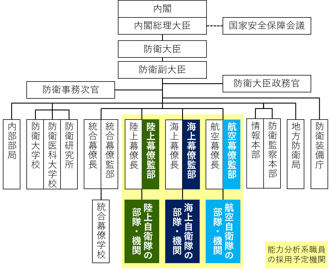 防衛省・自衛隊の概要