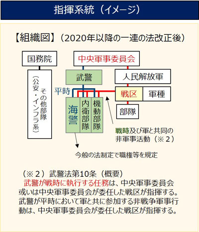中国海警の指揮系統のイメージ図