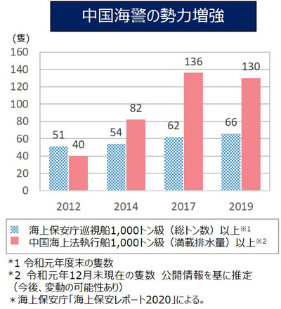 中国海警の勢力増強（2012年から2019年）を示したイメージ図