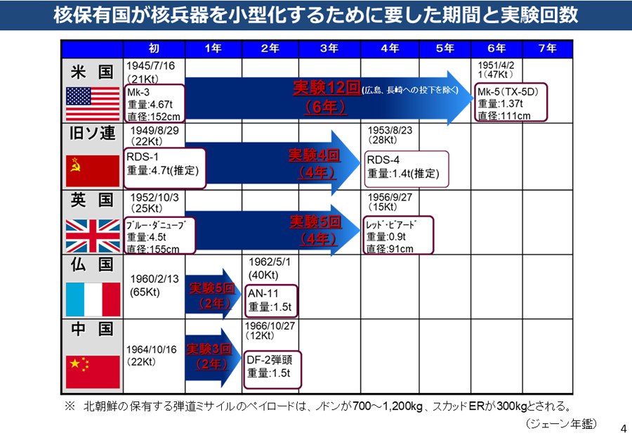 北朝鮮による核・弾道ミサイル開発について 資料05