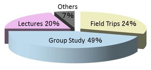 Field Trips24%,Group Study49%,Lectures20%,Others7%