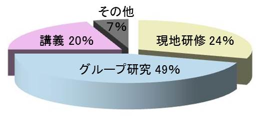 現地研修24%、グループ研究49%、講義20%、その他7%
