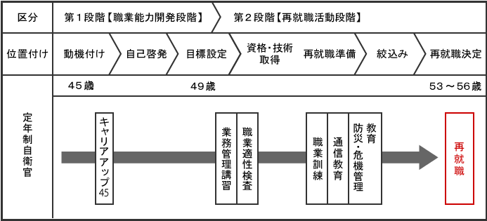 再就職までの流れ