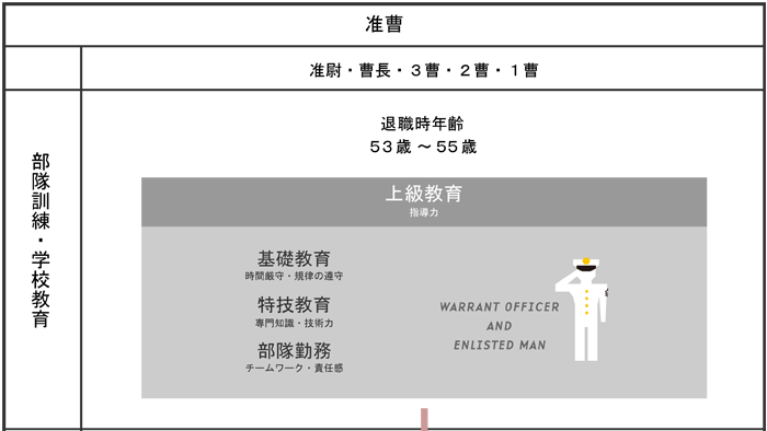 教育、訓練の種類