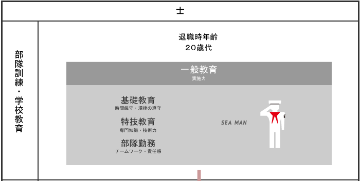 教育、訓練の種類