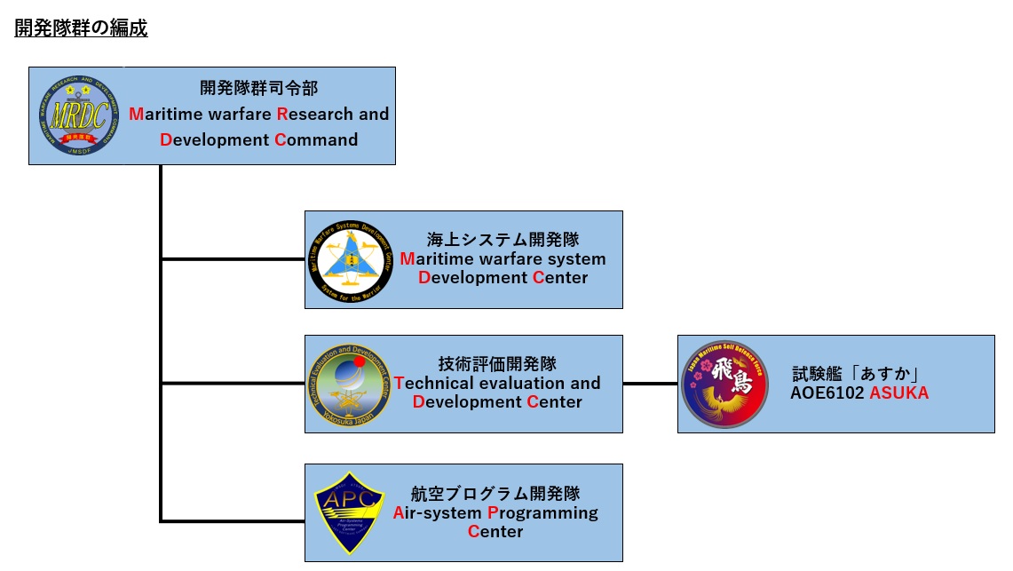 部隊編成