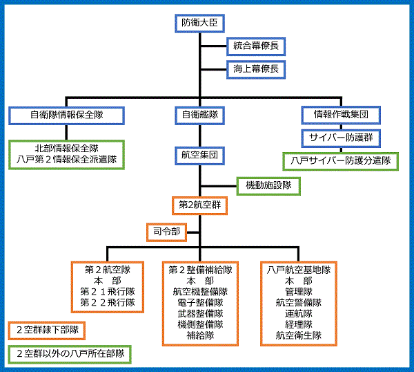 八戸航空基地所在部隊の編成