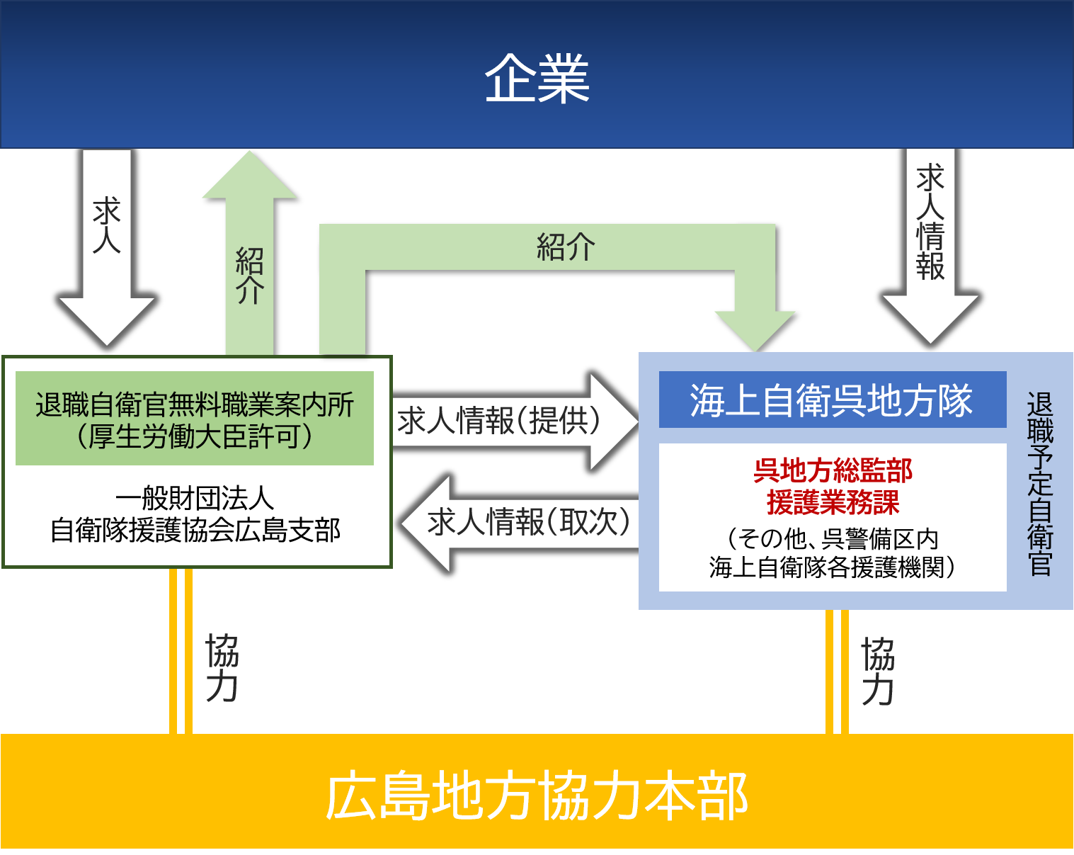 広島・呉地区の再就職支援の流れ