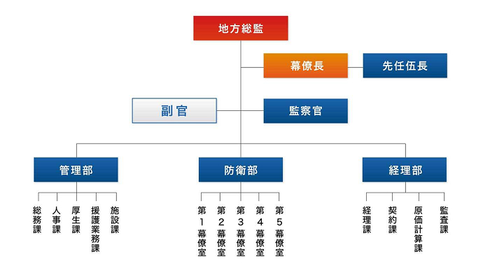 組織図