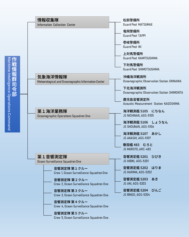 作戦情報群編成図