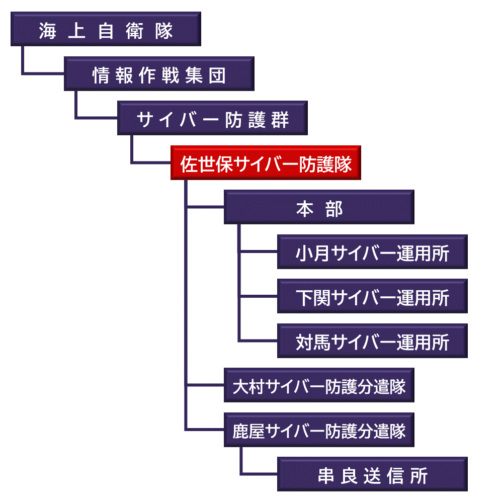 組織編制図