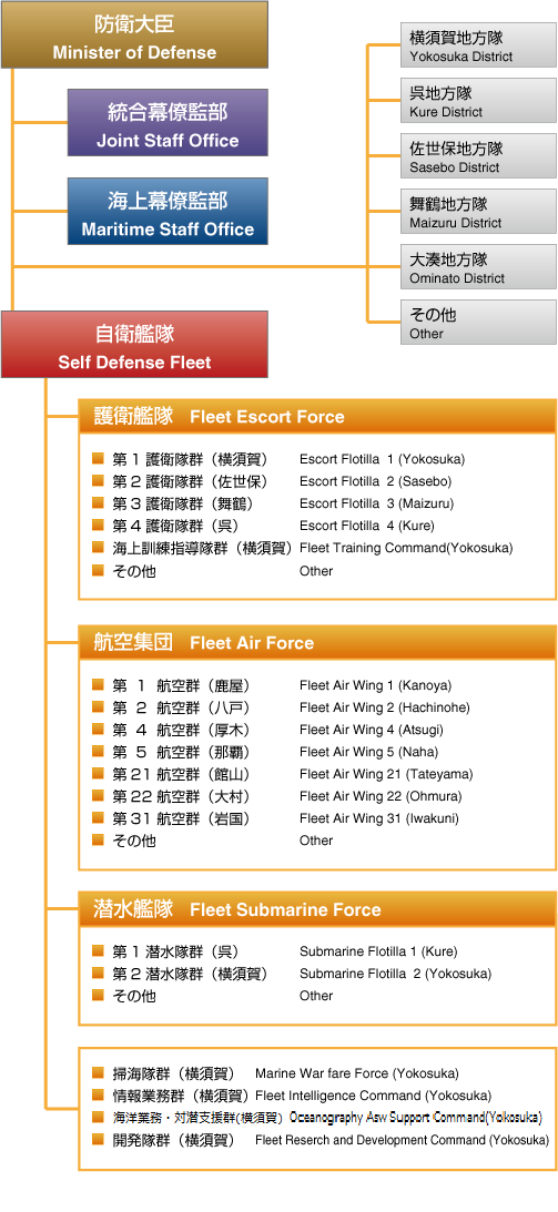 組織 編成 自衛艦隊 海上自衛隊