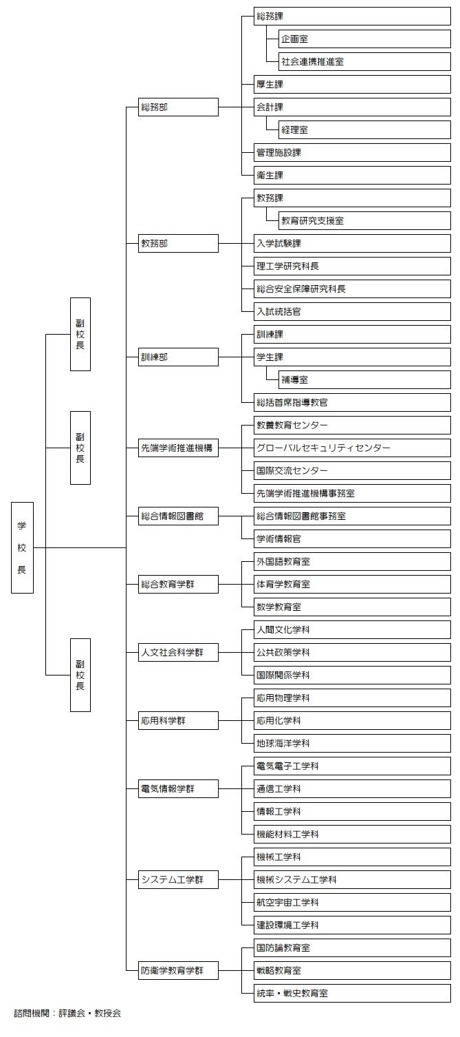 組織図 防衛大学校について 防衛大学校 組織図 防衛大学校について 防衛大学校