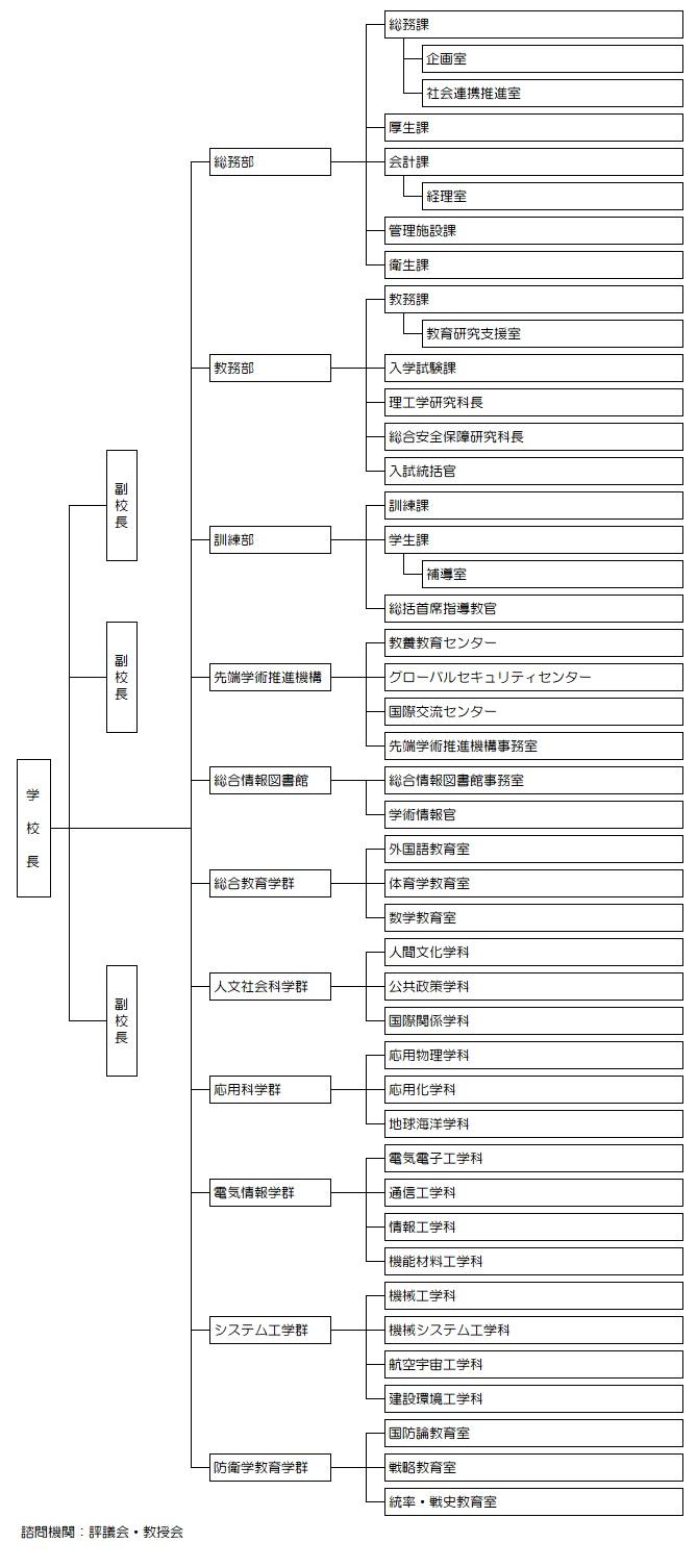 防衛大学校組織図