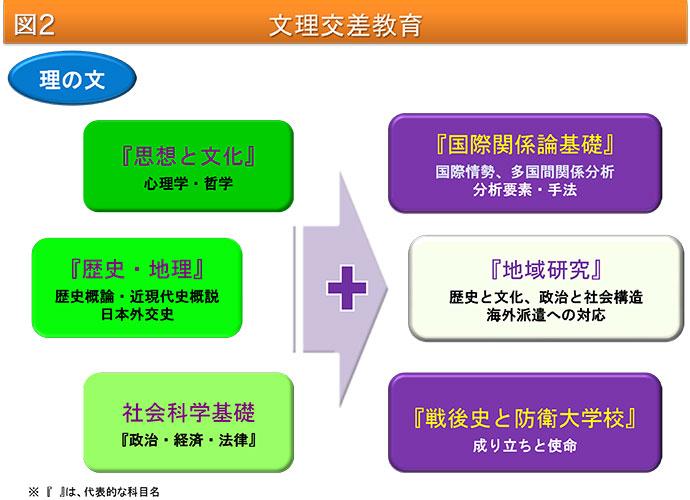 教育課程 教育 訓練 防衛大学校 教育課程 教育 訓練 防衛大学校
