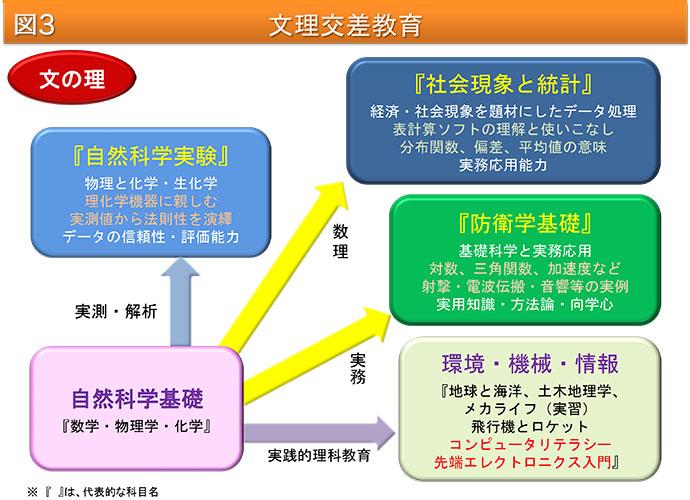 教育課程 教育 訓練 防衛大学校 教育課程 教育 訓練 防衛大学校