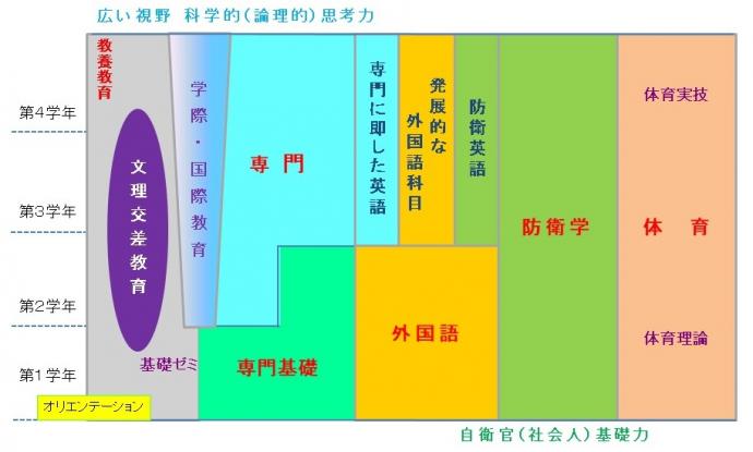 （図1）本科教育体系図