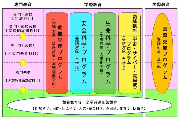 教育プログラムの図