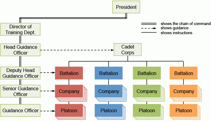 Organization of Cadet Corps