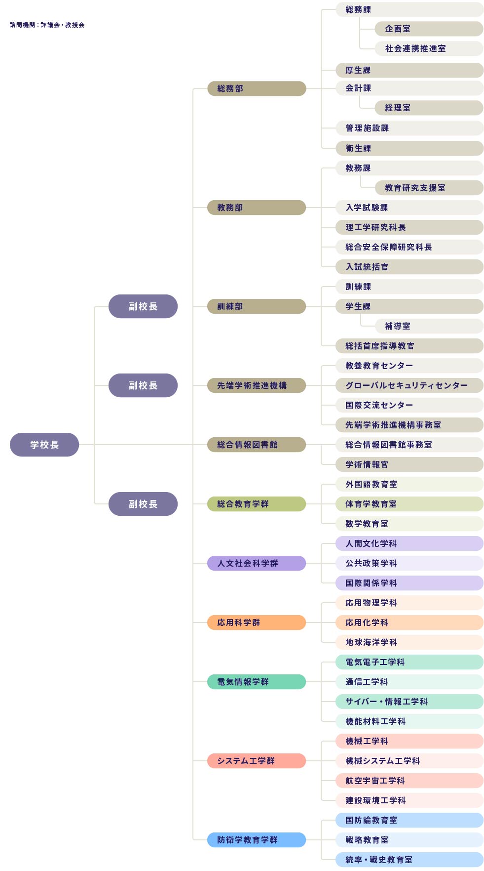 組織図