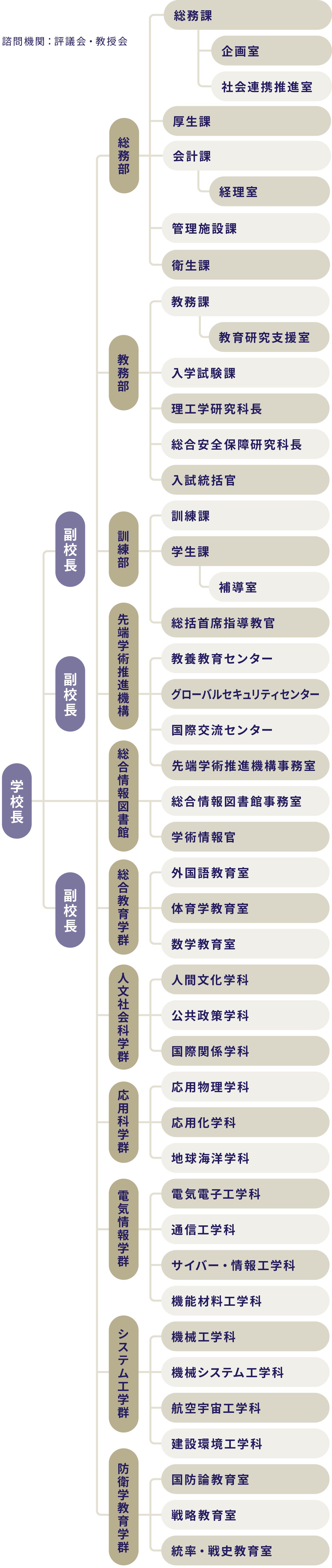 組織図