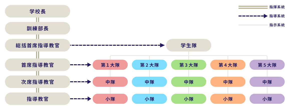 学生隊組織図