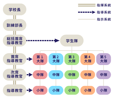 学生隊組織図