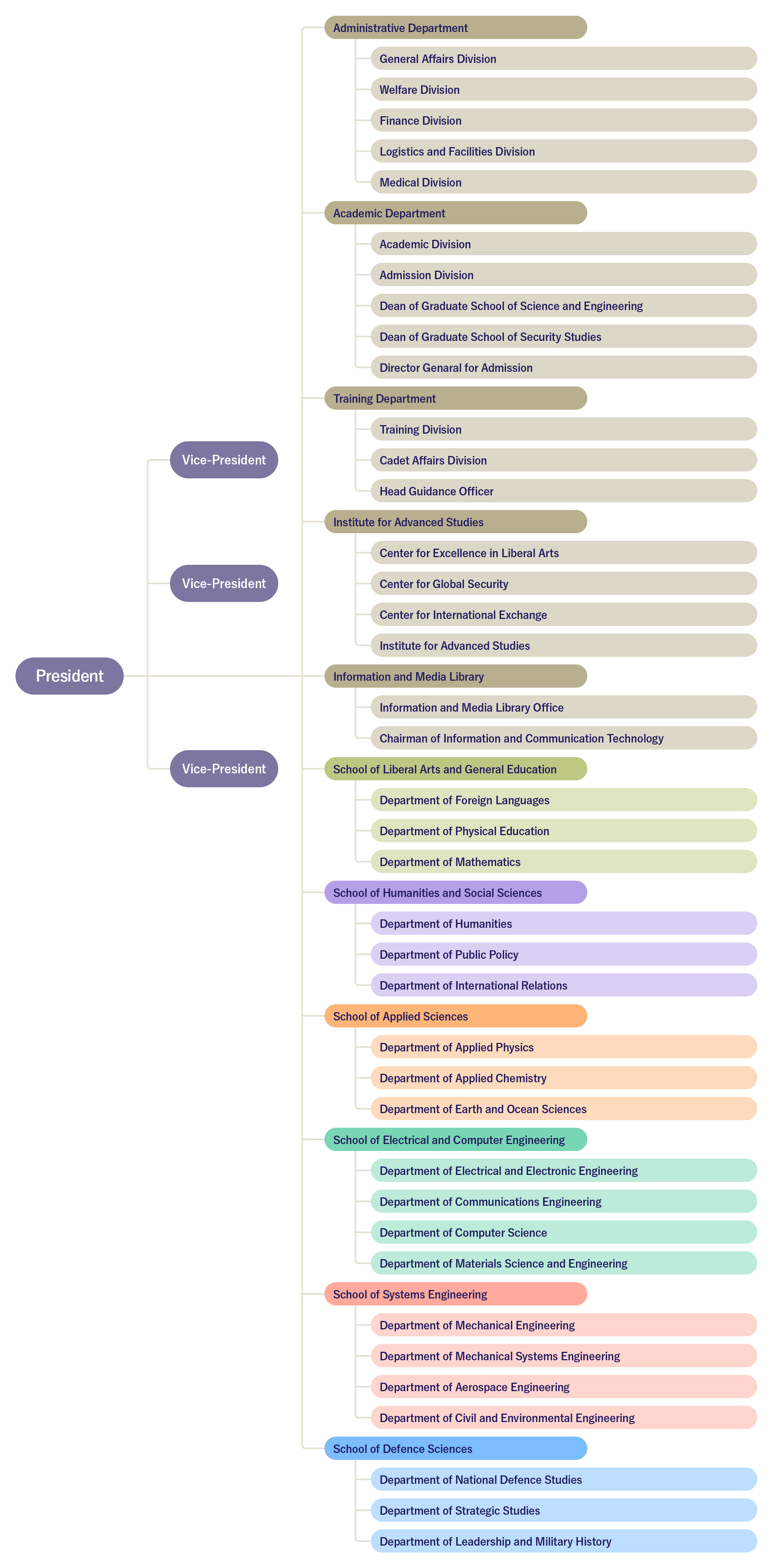 Organization of NDA