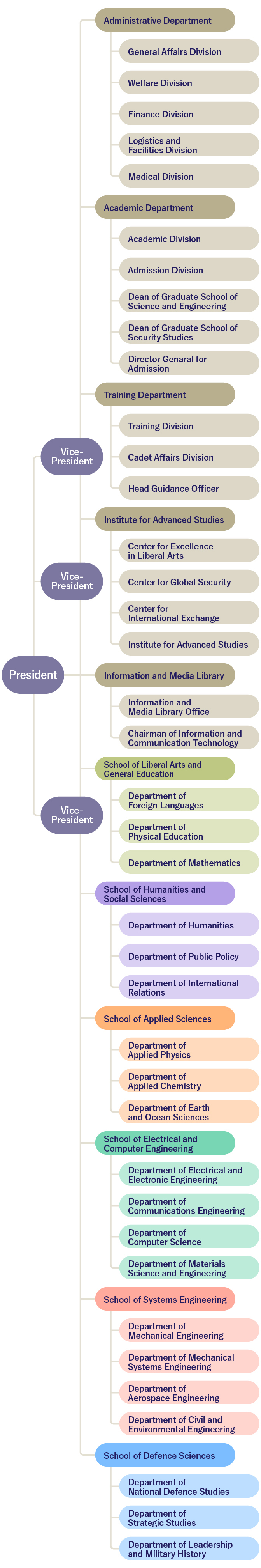Organization of NDA