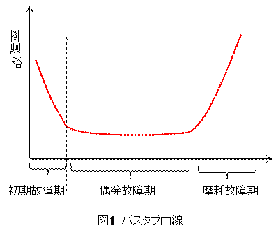 社会を支える信頼性技術