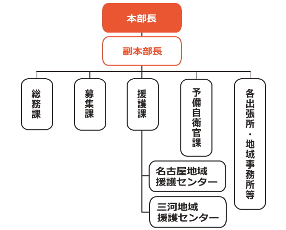 組織図