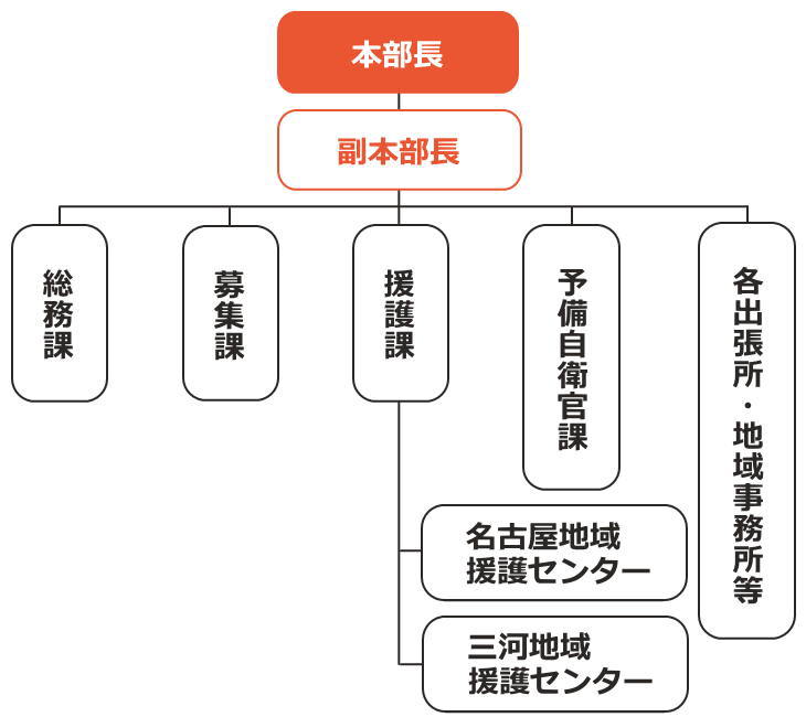 組織図