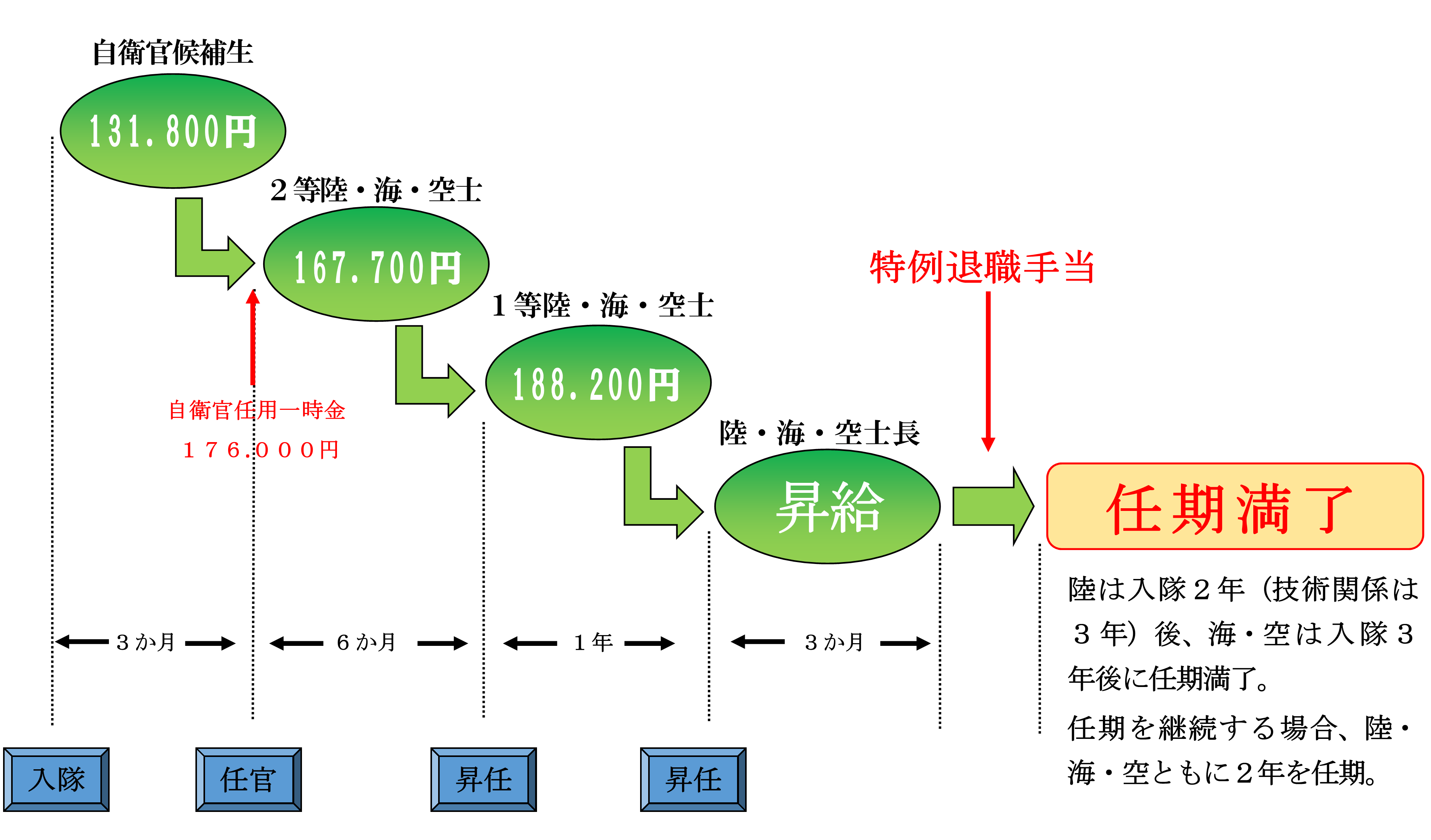 給与