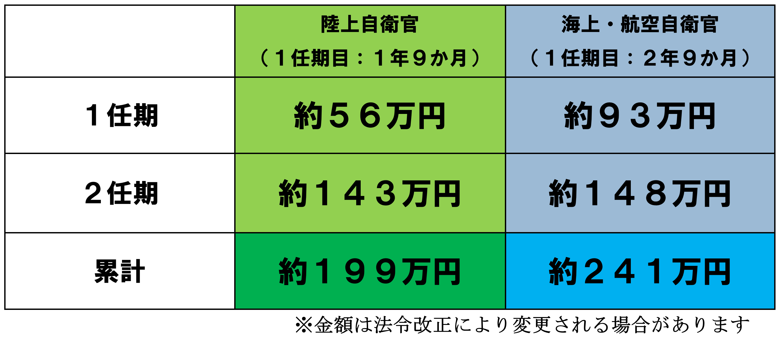 特例退職手当