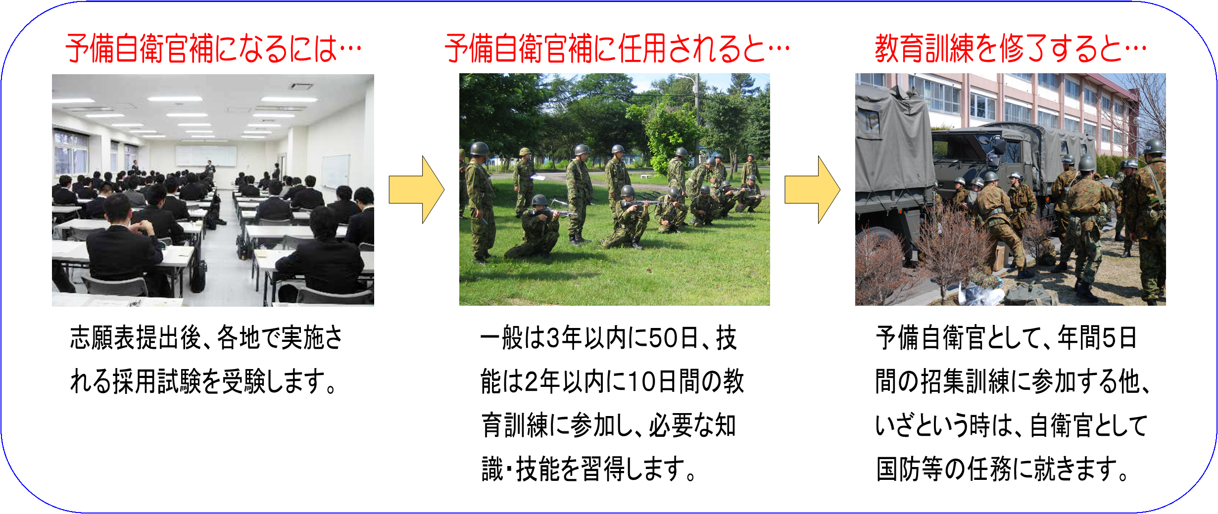 予備自衛官補から予備自衛官になるまで