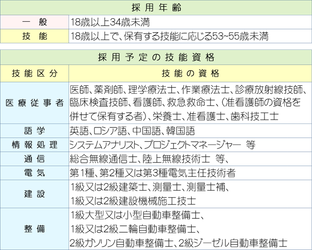 予備自衛官補応募資格