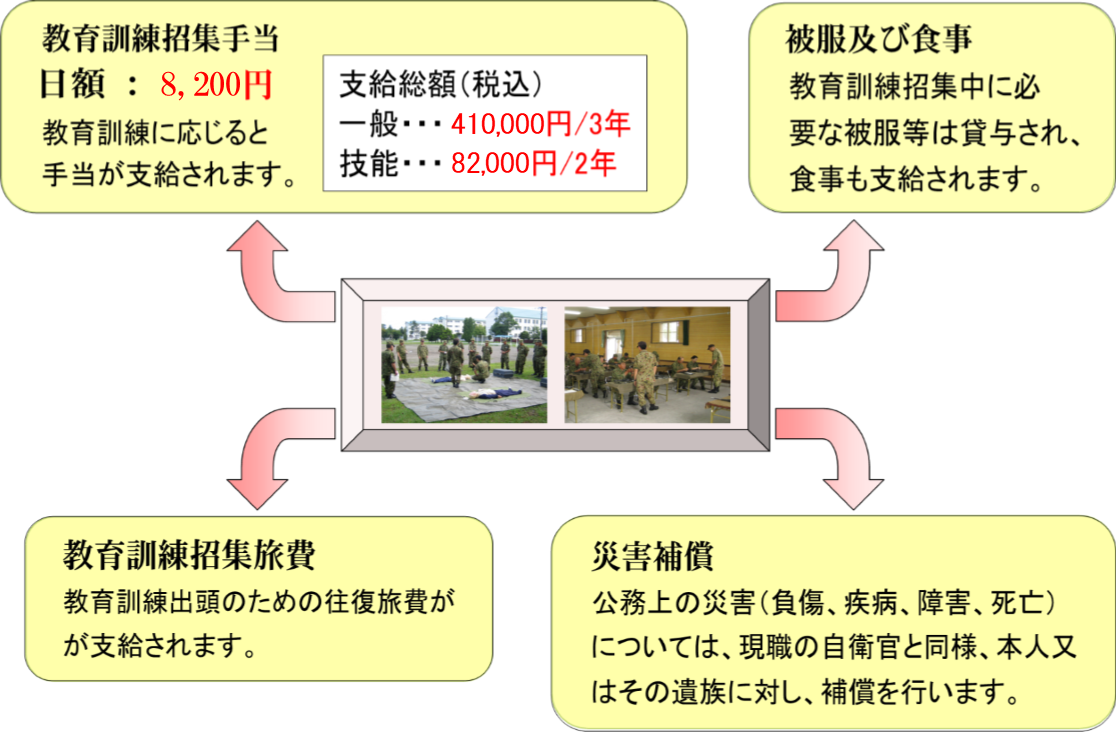 予備自衛官補処遇