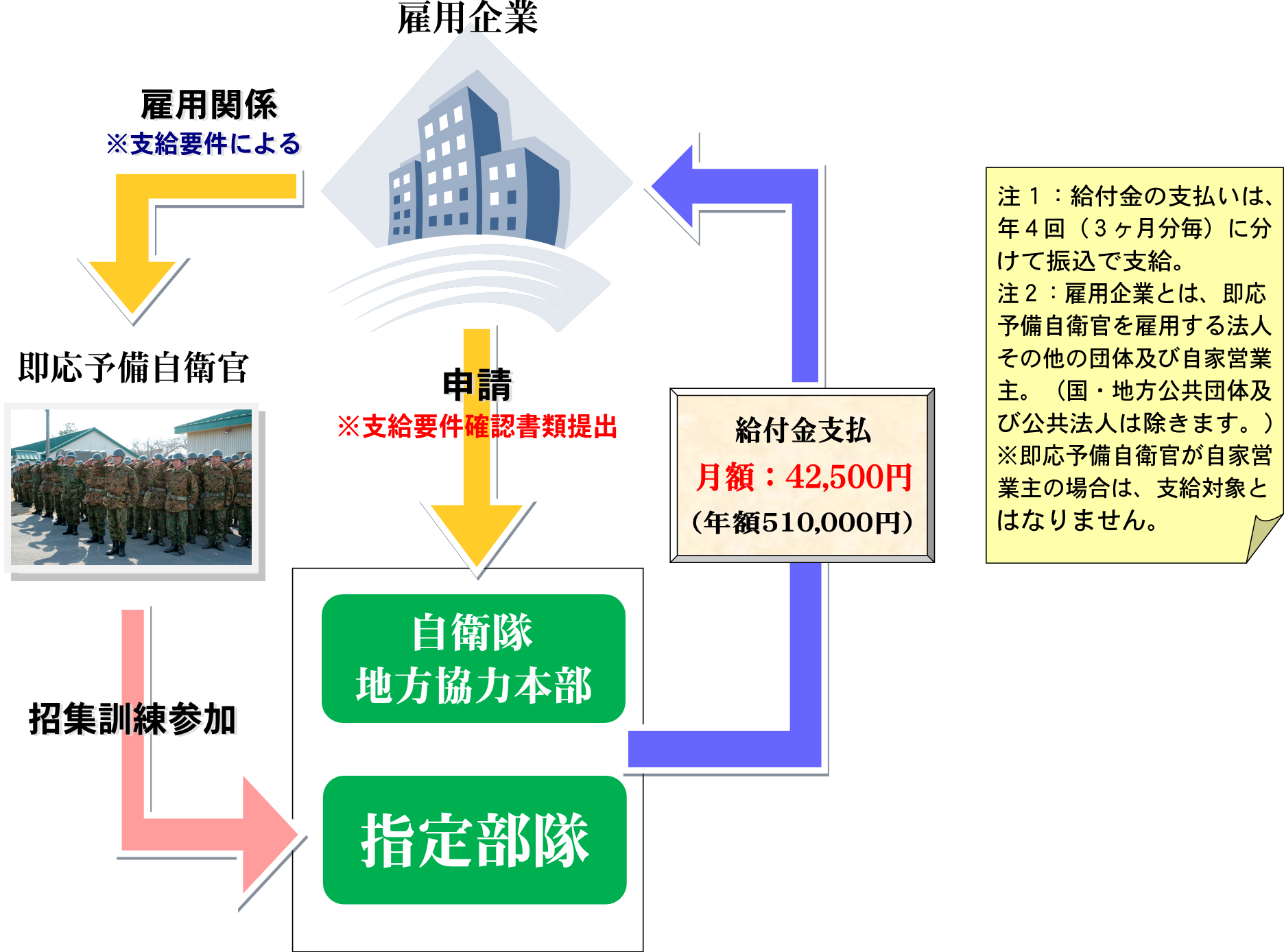 即応予備自衛官雇用給付金制度