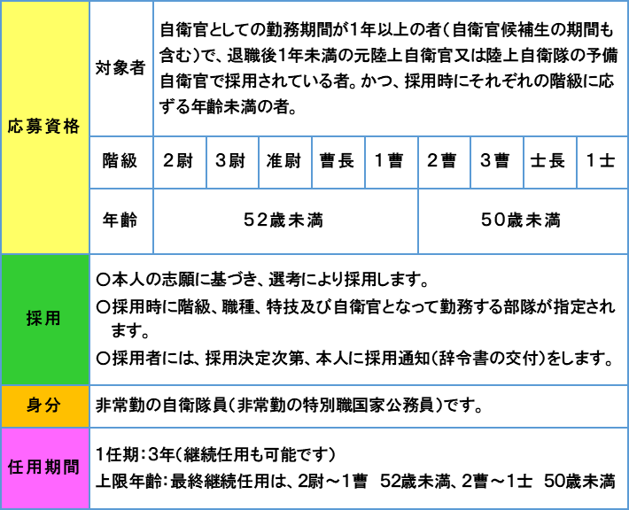 即応予備自衛官応募資格